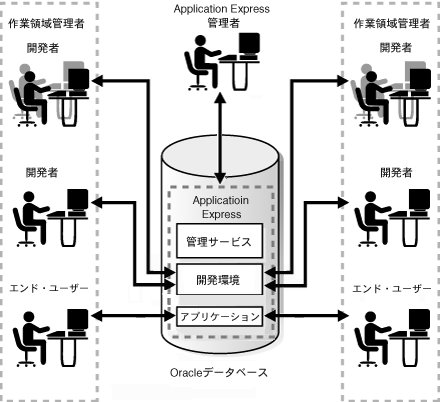 図arch_diffroles2.gifの説明が続きます 図arch_diffroles2.gifの説明が続きます